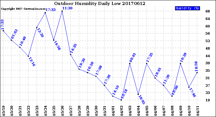 Milwaukee Weather Outdoor Humidity<br>Daily Low