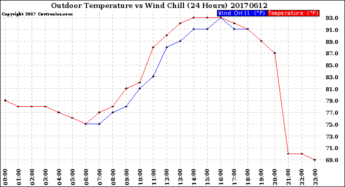 Milwaukee Weather Outdoor Temperature<br>vs Wind Chill<br>(24 Hours)