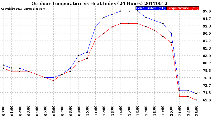 Milwaukee Weather Outdoor Temperature<br>vs Heat Index<br>(24 Hours)