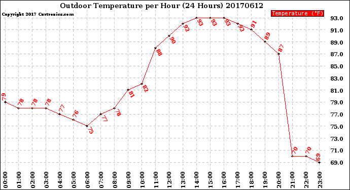 Milwaukee Weather Outdoor Temperature<br>per Hour<br>(24 Hours)