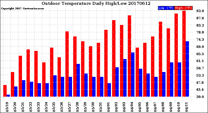Milwaukee Weather Outdoor Temperature<br>Daily High/Low