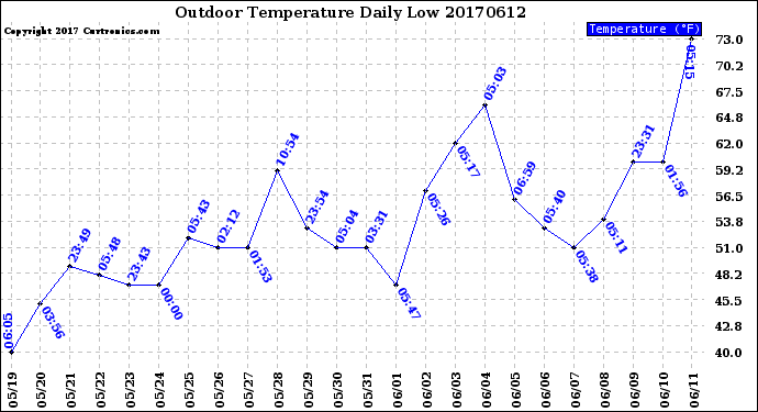 Milwaukee Weather Outdoor Temperature<br>Daily Low