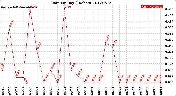 Milwaukee Weather Rain<br>By Day<br>(Inches)