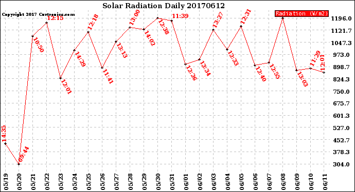 Milwaukee Weather Solar Radiation<br>Daily