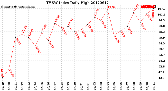Milwaukee Weather THSW Index<br>Daily High