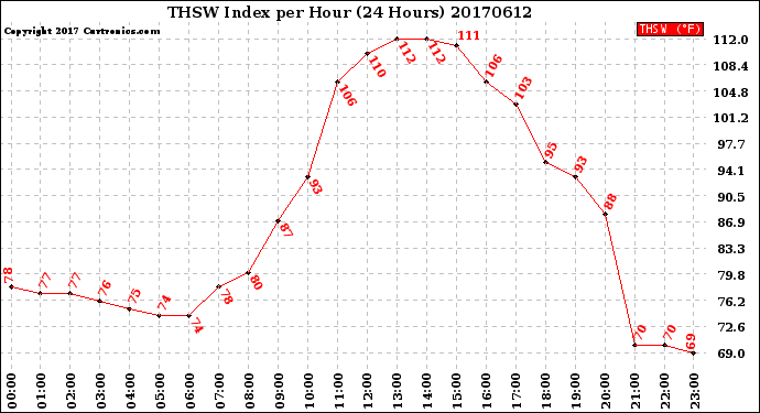 Milwaukee Weather THSW Index<br>per Hour<br>(24 Hours)