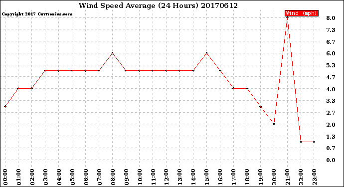 Milwaukee Weather Wind Speed<br>Average<br>(24 Hours)