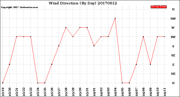 Milwaukee Weather Wind Direction<br>(By Day)