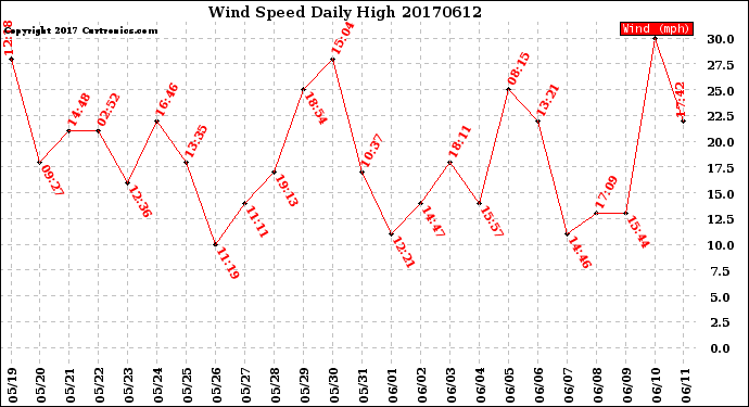 Milwaukee Weather Wind Speed<br>Daily High
