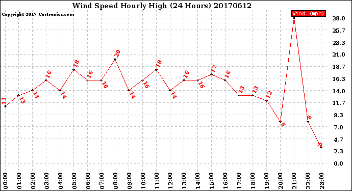 Milwaukee Weather Wind Speed<br>Hourly High<br>(24 Hours)