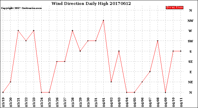 Milwaukee Weather Wind Direction<br>Daily High