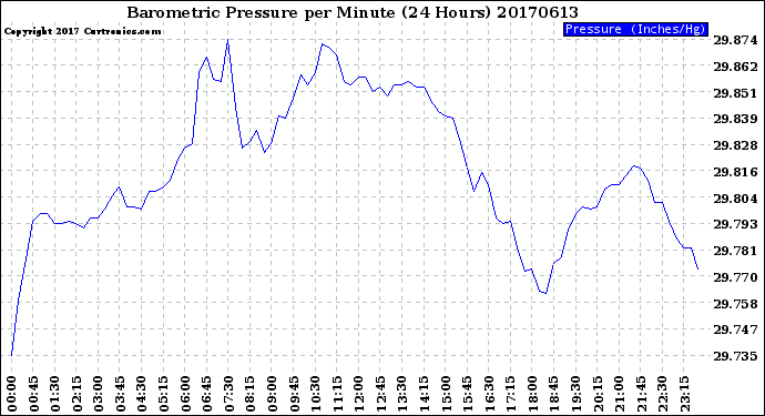 Milwaukee Weather Barometric Pressure<br>per Minute<br>(24 Hours)