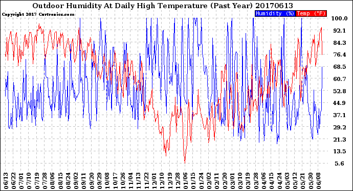 Milwaukee Weather Outdoor Humidity<br>At Daily High<br>Temperature<br>(Past Year)