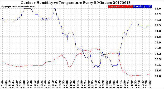 Milwaukee Weather Outdoor Humidity<br>vs Temperature<br>Every 5 Minutes