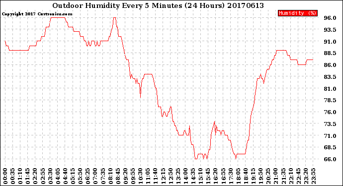 Milwaukee Weather Outdoor Humidity<br>Every 5 Minutes<br>(24 Hours)