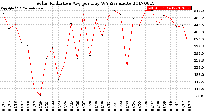 Milwaukee Weather Solar Radiation<br>Avg per Day W/m2/minute