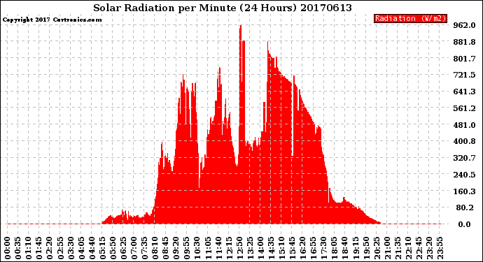 Milwaukee Weather Solar Radiation<br>per Minute<br>(24 Hours)