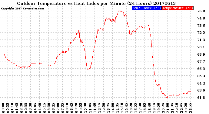 Milwaukee Weather Outdoor Temperature<br>vs Heat Index<br>per Minute<br>(24 Hours)