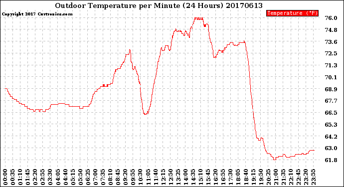 Milwaukee Weather Outdoor Temperature<br>per Minute<br>(24 Hours)