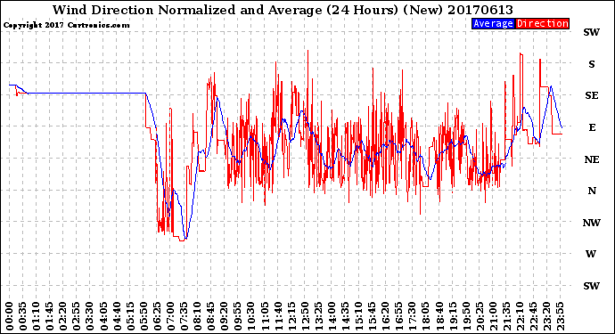 Milwaukee Weather Wind Direction<br>Normalized and Average<br>(24 Hours) (New)