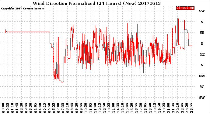 Milwaukee Weather Wind Direction<br>Normalized<br>(24 Hours) (New)