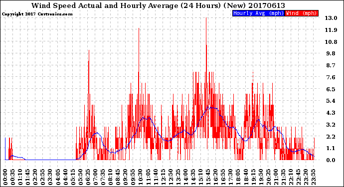 Milwaukee Weather Wind Speed<br>Actual and Hourly<br>Average<br>(24 Hours) (New)