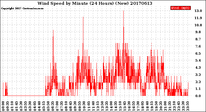 Milwaukee Weather Wind Speed<br>by Minute<br>(24 Hours) (New)