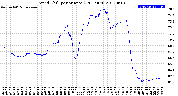 Milwaukee Weather Wind Chill<br>per Minute<br>(24 Hours)