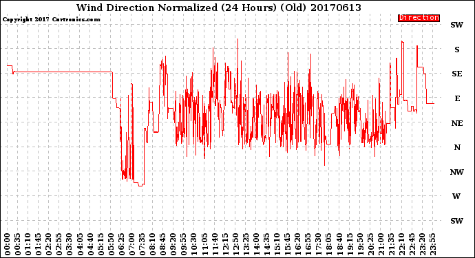 Milwaukee Weather Wind Direction<br>Normalized<br>(24 Hours) (Old)