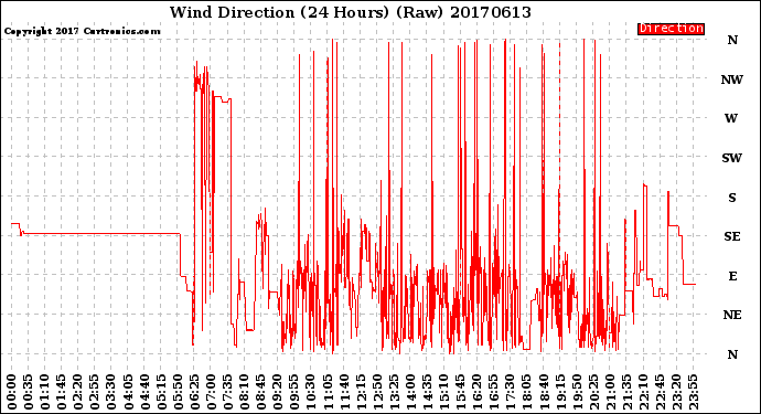 Milwaukee Weather Wind Direction<br>(24 Hours) (Raw)