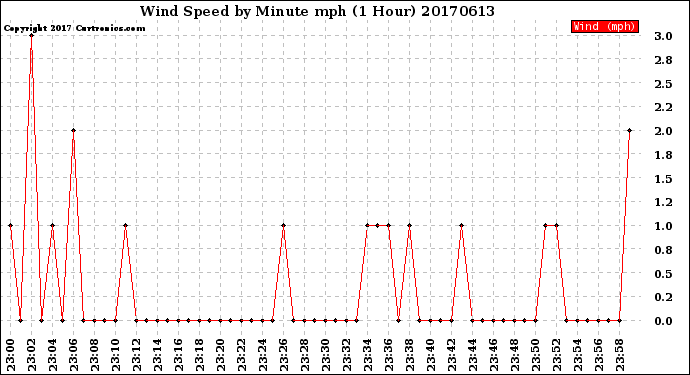 Milwaukee Weather Wind Speed<br>by Minute mph<br>(1 Hour)