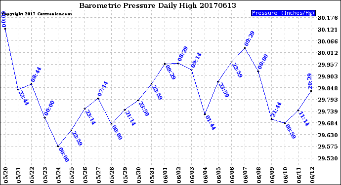 Milwaukee Weather Barometric Pressure<br>Daily High