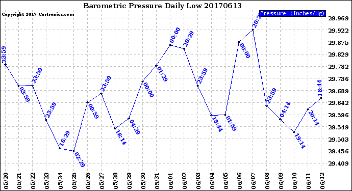 Milwaukee Weather Barometric Pressure<br>Daily Low