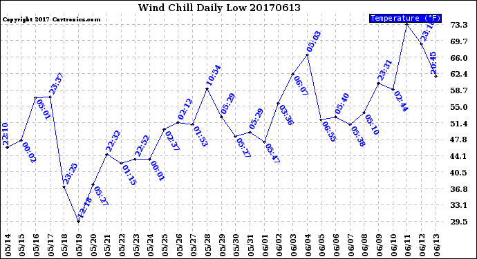 Milwaukee Weather Wind Chill<br>Daily Low