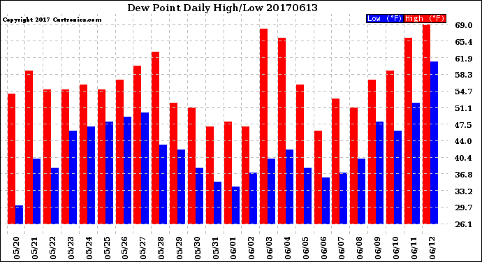 Milwaukee Weather Dew Point<br>Daily High/Low