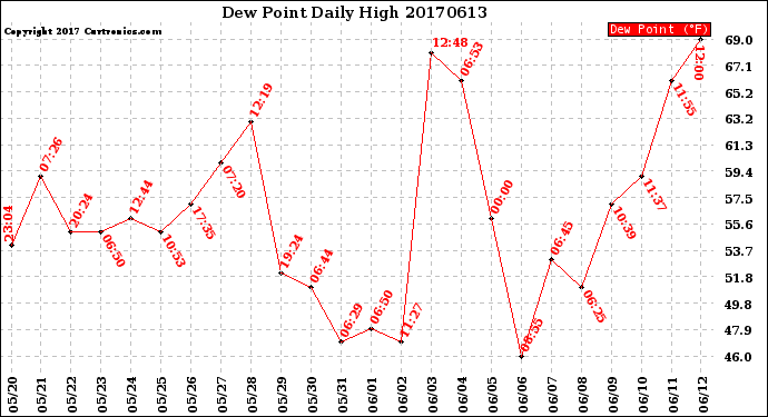 Milwaukee Weather Dew Point<br>Daily High
