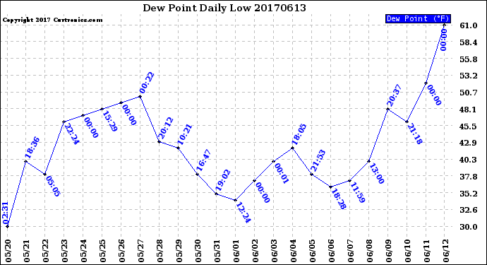 Milwaukee Weather Dew Point<br>Daily Low