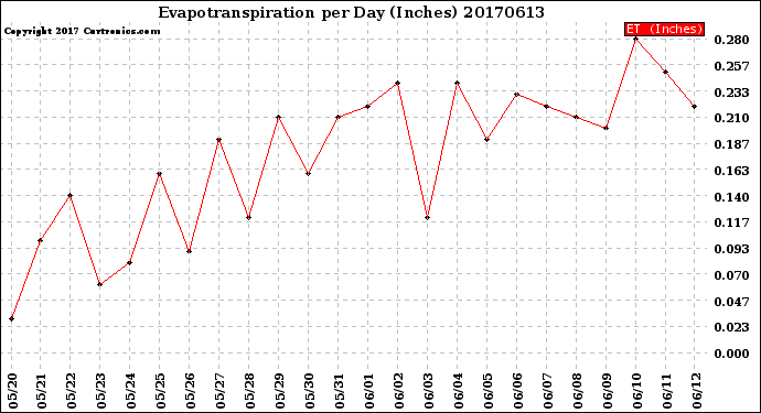 Milwaukee Weather Evapotranspiration<br>per Day (Inches)