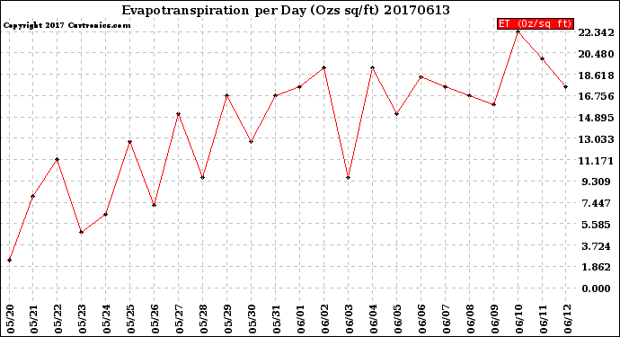 Milwaukee Weather Evapotranspiration<br>per Day (Ozs sq/ft)