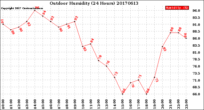 Milwaukee Weather Outdoor Humidity<br>(24 Hours)