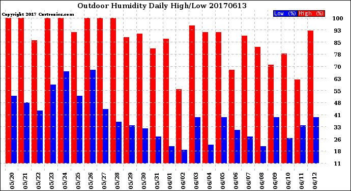 Milwaukee Weather Outdoor Humidity<br>Daily High/Low