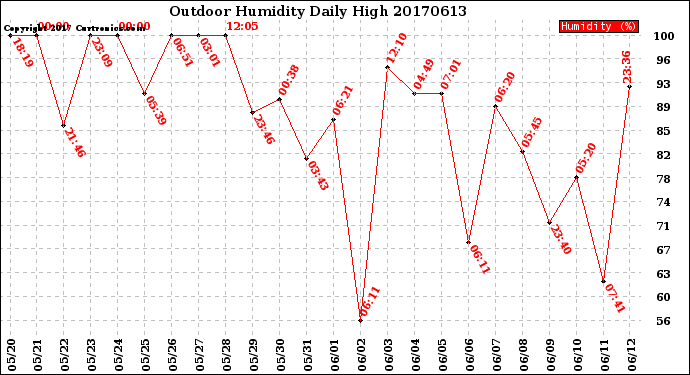 Milwaukee Weather Outdoor Humidity<br>Daily High