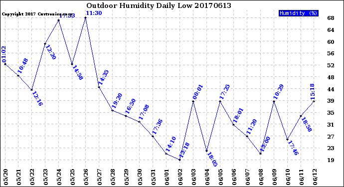 Milwaukee Weather Outdoor Humidity<br>Daily Low