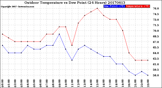 Milwaukee Weather Outdoor Temperature<br>vs Dew Point<br>(24 Hours)