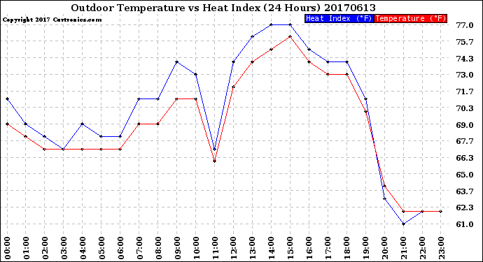 Milwaukee Weather Outdoor Temperature<br>vs Heat Index<br>(24 Hours)