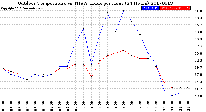 Milwaukee Weather Outdoor Temperature<br>vs THSW Index<br>per Hour<br>(24 Hours)