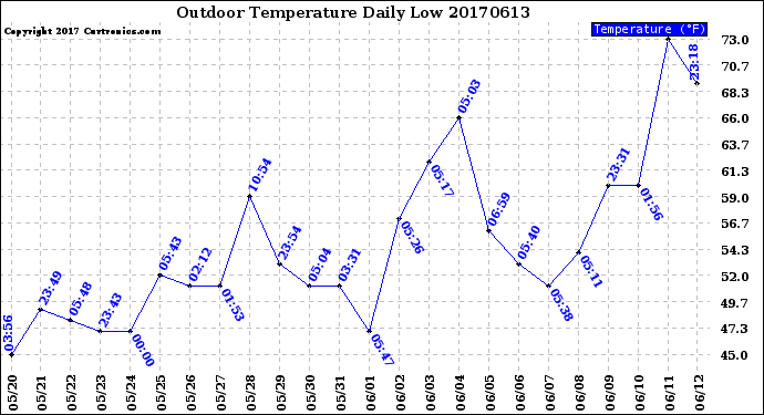 Milwaukee Weather Outdoor Temperature<br>Daily Low