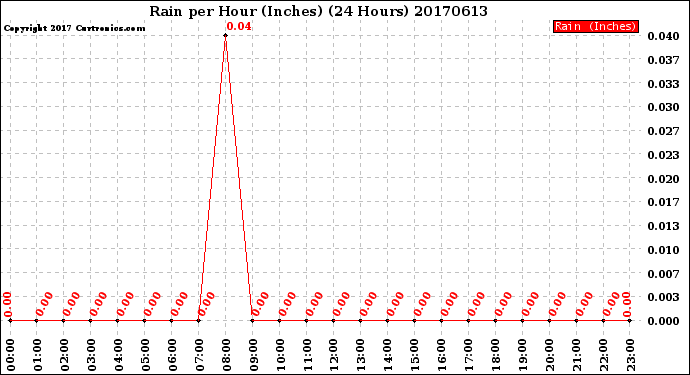 Milwaukee Weather Rain<br>per Hour<br>(Inches)<br>(24 Hours)