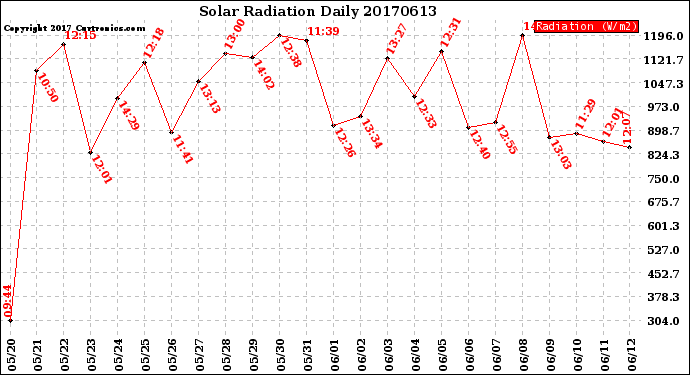 Milwaukee Weather Solar Radiation<br>Daily