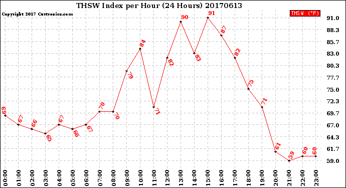 Milwaukee Weather THSW Index<br>per Hour<br>(24 Hours)